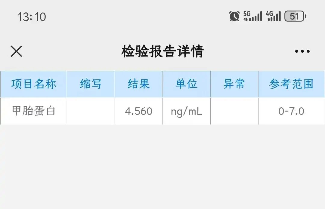 AFP Test Results 177 Days After Yolk Sac Tumor Surgery